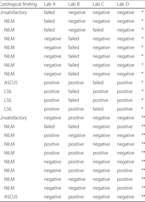 Table 3 Samples with discordant HPV test results (HPV positive,HPV negative, failed) between the four laboratories