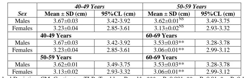 Table 8: Descriptive Statistics for TB in both sexes among 20-29 & other Age Groups (Yrs)