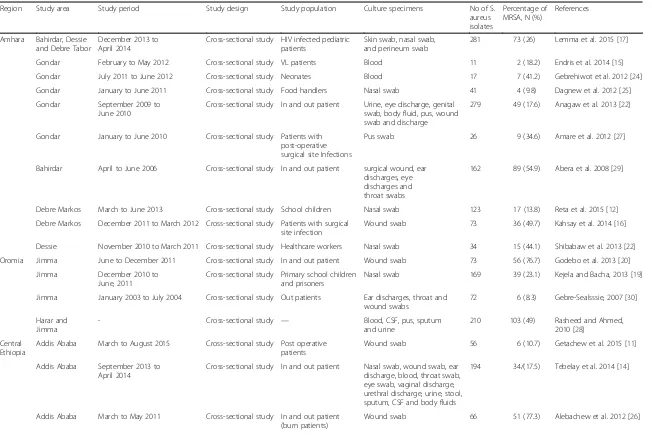 Table 1 Summary of 20 studies reporting the prevalence of MRSA in different parts of Ethiopia, 2004-2015