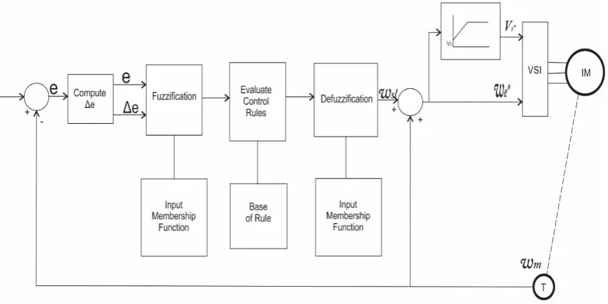 Fig. 1: Speed Control system of Induction Motor using Fuzzy Logic Controller. 