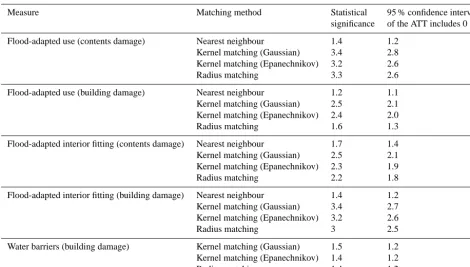 Table 3. Sensitivity analysis.