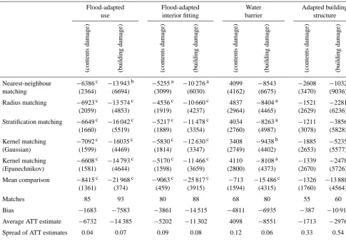 Table 2. Estimates of the effectiveness of private DMM [in Euros].