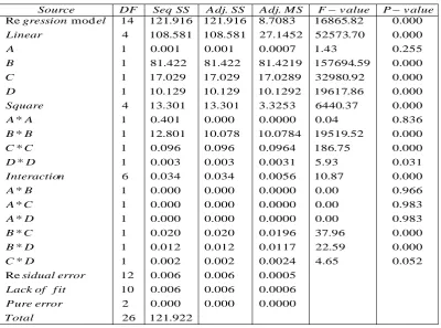 table. This confirmed the adequacy of the model fit. The significance of each term in the 