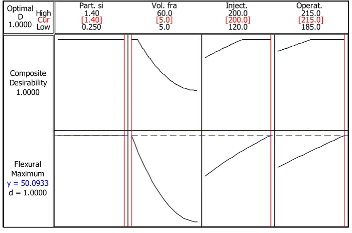 Figure 5: Optimization plot for flexural strength. 