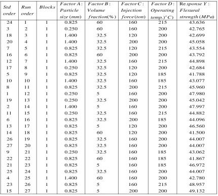 Table 2: Experimental design matrix of Box – Behnken design for optimization of power 