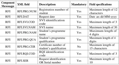 Table I: Request for information (RFI) message. 