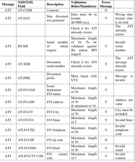 Table VI: ATI message specification. 