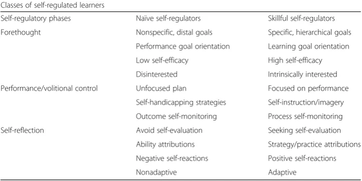 Table 1 Differences between naïve and skillful SRLs (Schunk and Zimmerman 1998)