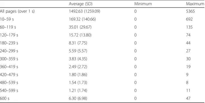 Table 3 The descriptive data of the pages that learners read