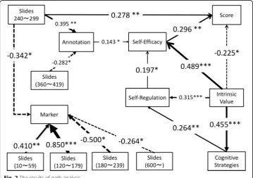 Table 4 The descriptive data of the marker and annotation functions use and final score
