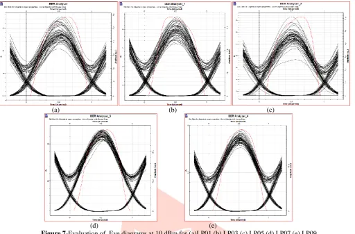 Figure 7-Evaluation of  Eye diagrams at 10 dBm for (a)LP01 (b) LP03 (c) LP05 (d) LP07 (e) LP09 The above eye diagrams make it clear that Quality of received signal increases as the input power of system is increased and also that performance of higher orde