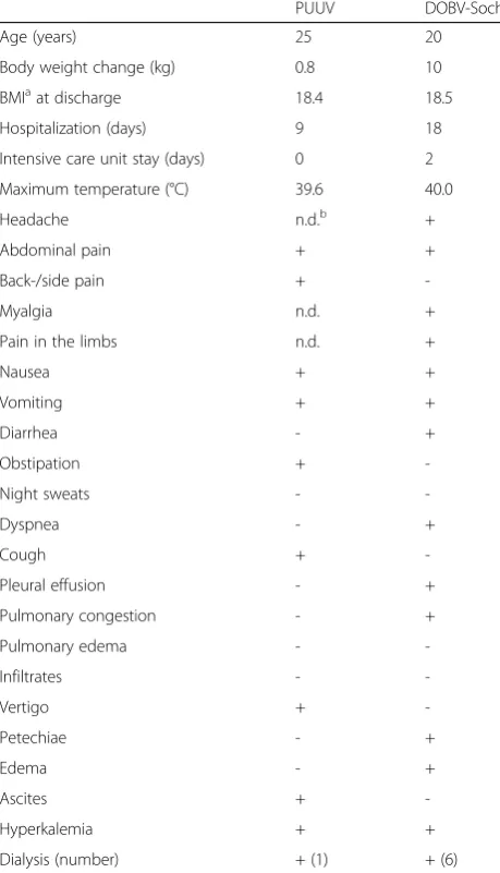 Table 2 Characteristics and symptoms of two patients infectedwith PUUV and DOBV-Sochi