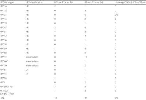 Table 3 HPV genotyping of discordant samples with the LiPA Extra test