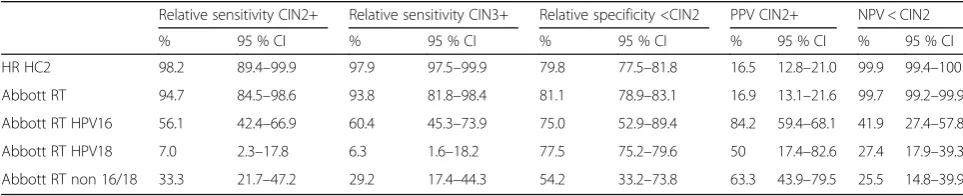 Table 4 Test characteristics of the RT hrHPV and HC2 tests for detection of high grade cervical disease (CIN3+)