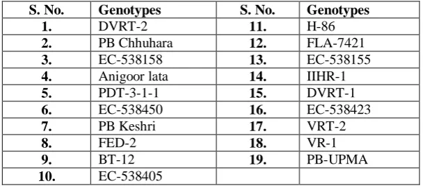 Figure 1: UPGMA based cluster analysis of 19 tomato using morphological traits. 