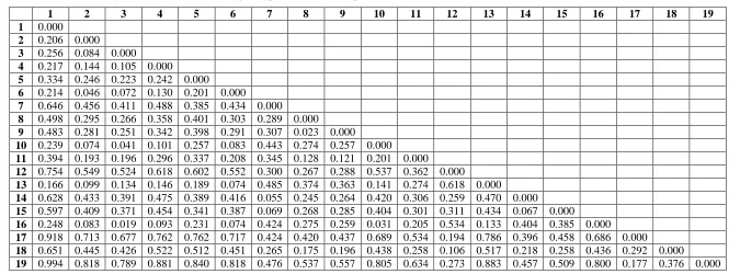 Table 3: Genetic disimilarity coefficient of 19 Tomato genotypes derived from quantitative traits