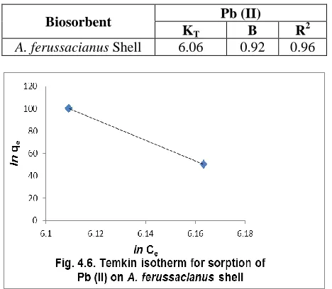 Table 4.3: Temkin Isortherms’ constants for the sorption of Pb (II).  