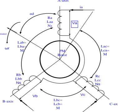 Fig. 1: Equivalent circuit of SPMSM. 