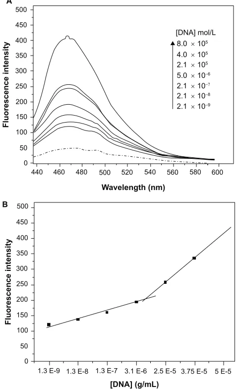 Figure 3 Fluorescencefor DNA-c data of c60(Oh)14 in the presence od dsDNA. A) Fluorescence emission spectra of fullerenol (_____) in the presence of dsDNA ( - - -) with excitation at 420 nm, as a function of fullerenol concentration; [dsDNA] = 6.31 × 10-5 
