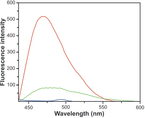 Figure 5 emission spectra of c60(Oh)24 (red line), DNA-sodium salt (blue line) and c60(Oh)24 - DNA-sodium salt complex (green) line.