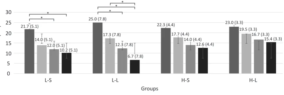 Figure 1. Travel time of spatial memory test results. L–S=low-intensity and short duration; L–L=low-intensity and long duration; H–S=high-intensity and short duration; and H–L=high-intensity and long duration