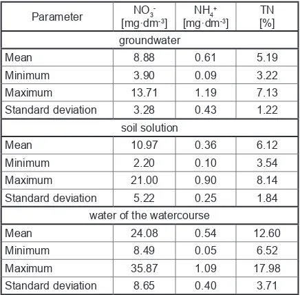 Table 2. Selected statistics describing the content of nitrogen compounds in groundwater, soil solution from the buffer zone and water of the watercourse
