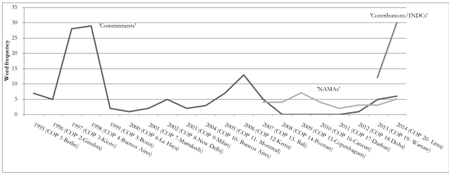 Figure 1: Words used in the 1995-2014 Climate Change Conferences (COPs) in discussions 