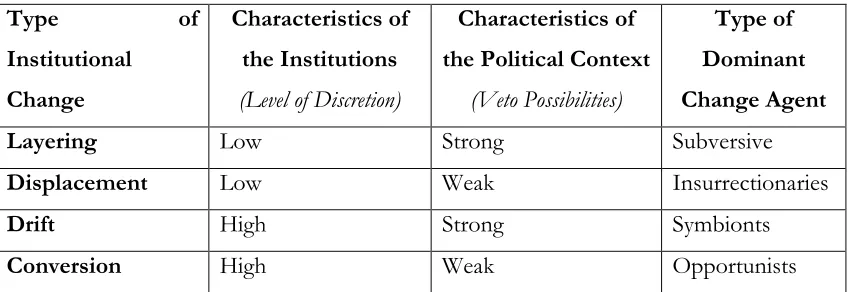 Table 1. Types of Institutional Change and related characteristics  