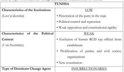Table 2. Type of Institutional Change and Related Characteristics in Tunisia  