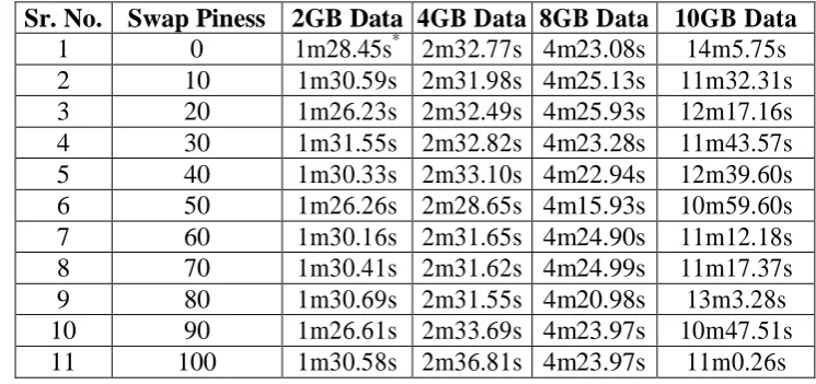 Table 4.1: Three Task tracker with 2GB Ram and Data are 2GB, 4GB, 8GB and 10GB. 