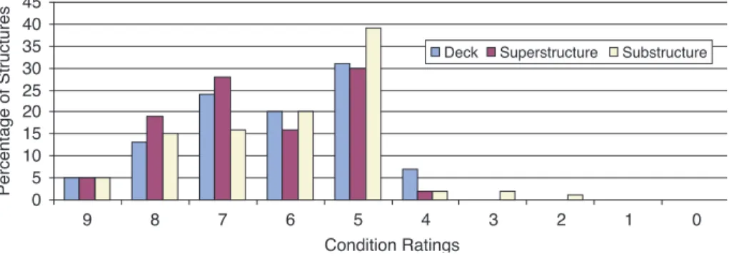Figure 2.    Bridge condition ratings.