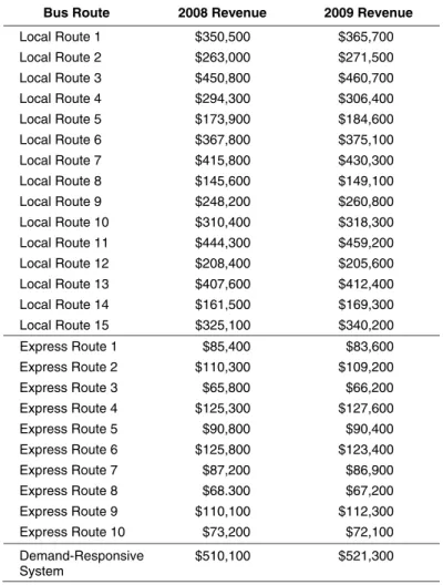 Table 5.    Revenue by route or type of service and year.