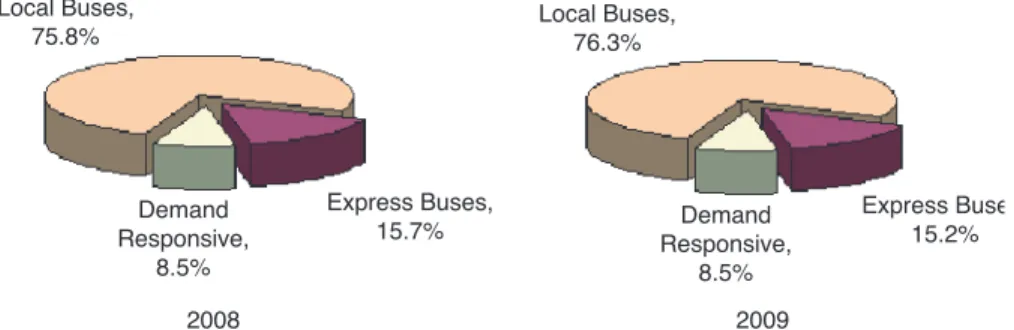 Figure 4.    Variation in impact of fare change across system components.