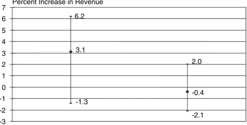 Figure 6.    Graph showing variation in revenue increase   by type of bus route.