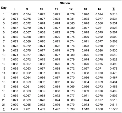 Table 7.    Outlying area 8-hour ozone concentration samples (ppm).