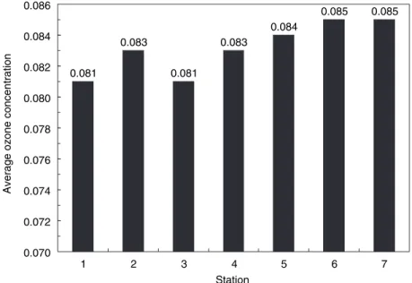 Figure 7.    Average ozone concentration for seven central city  sampling stations (ppm).