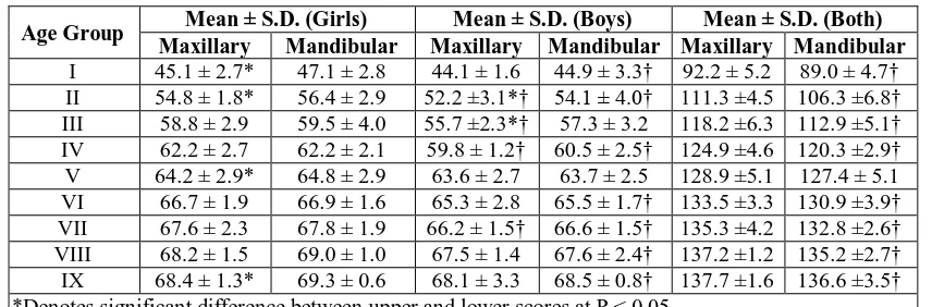 Table 7: Nolla’s scores for maxillary and mandibular teeth of egyptian boys and girls (excluding third molars)