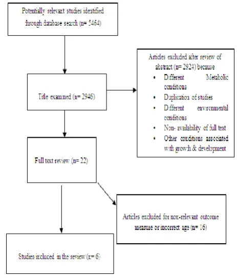 Figure 1: Search strategy for Physical growth and  development. 