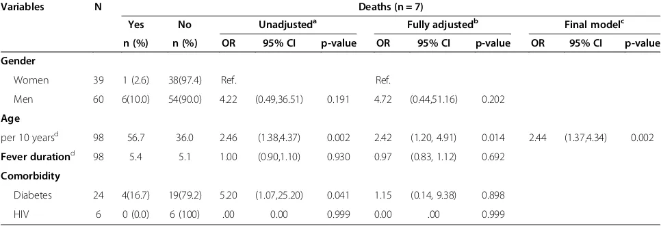 Table 6 Logistic regression of deaths in a cohort of 100 patients admitted with fever in a tertiary hospital in SouthIndia associated with characteristics and comorbidity