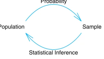 Figure 1.2: Fundamental relationship between probability and inferential statistics.