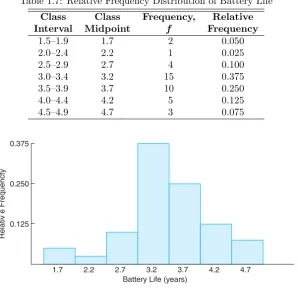 Table 1.7: Relative Frequency Distribution of Battery Life