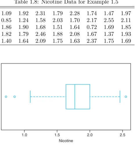 Table 1.8: Nicotine Data for Example 1.5