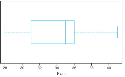 Figure 1.11: Box-and-whisker plot for thickness of paint can “ears.”
