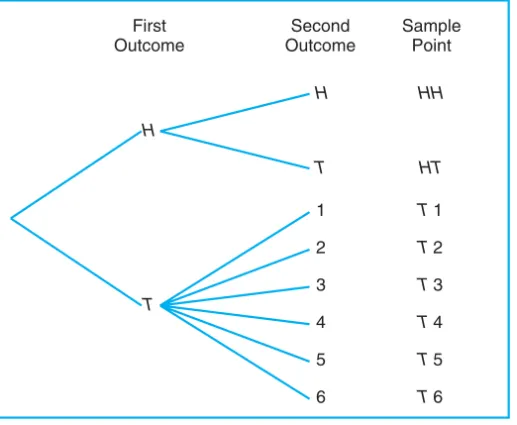 Figure 2.1: Tree diagram for Example 2.2.
