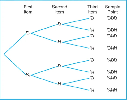 Figure 2.2: Tree diagram for Example 2.3.