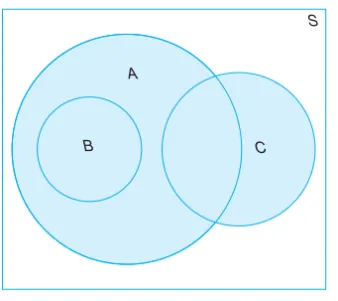Figure 2.3: Events represented by various regions.