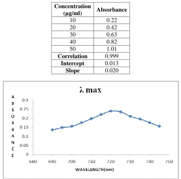 Table No.1: Result for Linearity. 