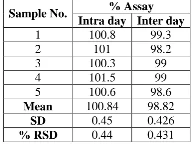 Table No.2 – Result For Precision. 