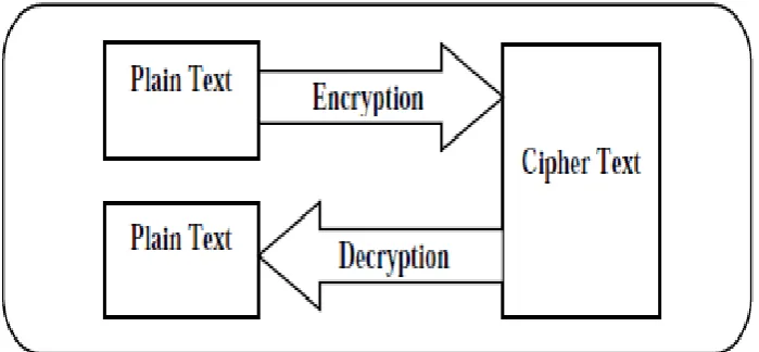 Fig. 1: Simple Cryptosystem. 