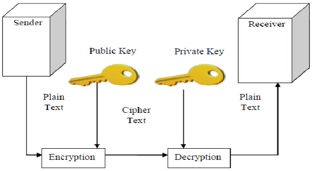 Fig. 2: Symmetric Key Cryptography (Zaren 2011). 